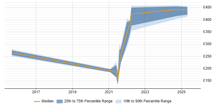 Contractor daily rate distribution trend for remote Change Management Analyst job vacancies