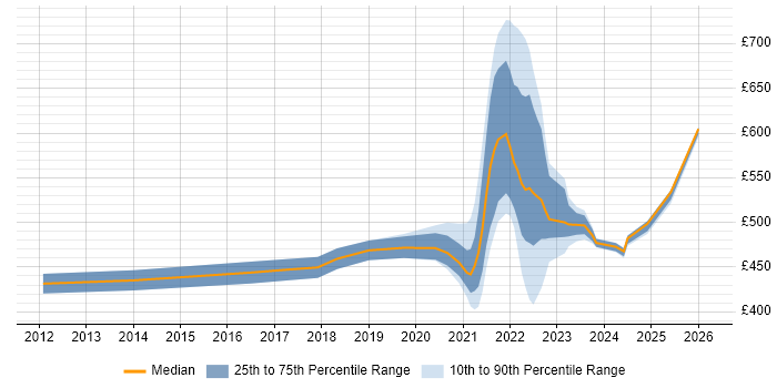 Contractor daily rate distribution trend for remote/hybrid Change Project Manager job vacancies