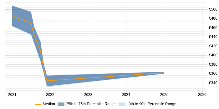 Contractor daily rate distribution trend for jobs with remote/hybrid work options citing Charles Proxy