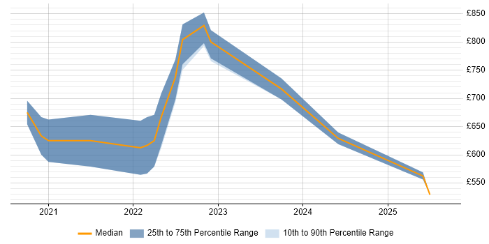 Contractor daily rate distribution trend for remote Charles River Analyst job vacancies