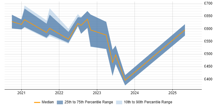 Contractor daily rate distribution trend for jobs with remote work options citing Chartered Engineer