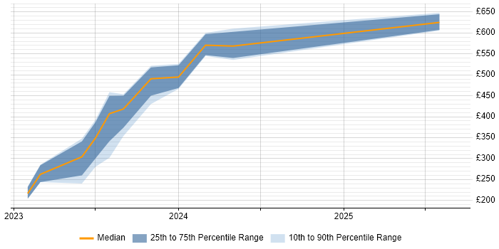 Contractor daily rate distribution trend for jobs with remote work options citing ChatGPT