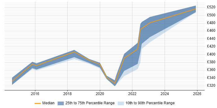 Contractor daily rate distribution trend for jobs with remote/hybrid work options citing Check Point Certification