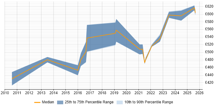 Contractor daily rate distribution trend for jobs with remote work options citing CHECK Team Leader