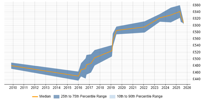 Contractor daily rate distribution trend for jobs with remote work options citing CHECK Team Member Contractor daily rate distribution trend for jobs with remote work options citing CHECK Team Member