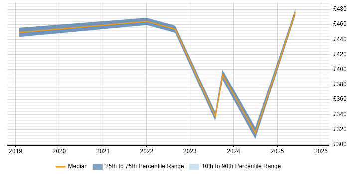Contractor daily rate distribution trend for jobs with remote/hybrid work options citing Check_MK