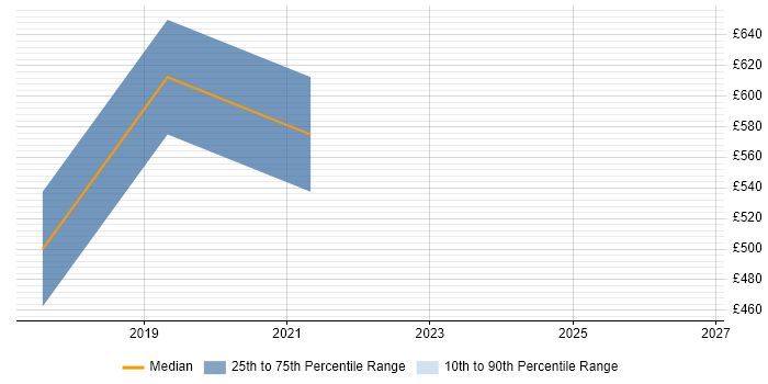 Contractor daily rate distribution trend for jobs with remote/hybrid work options citing Cheminformatics
