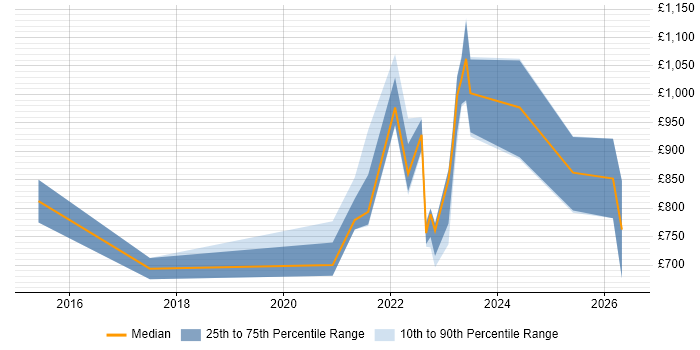 Contractor daily rate distribution trend for remote/hybrid Chief Information Security Officer job vacancies