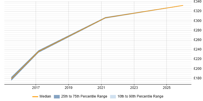 Contractor daily rate distribution trend for jobs with remote/hybrid work options citing Chip and PIN