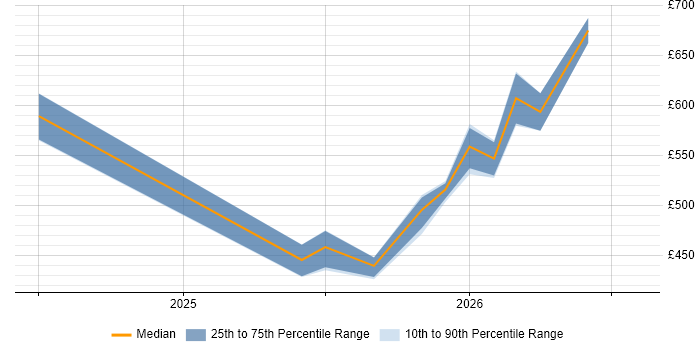 Contractor daily rate distribution trend for jobs with remote/hybrid work options citing Chroma