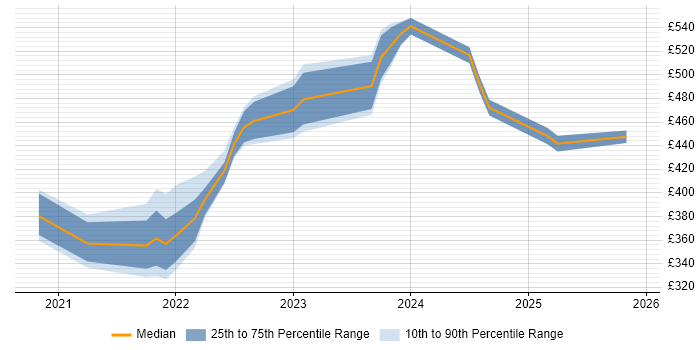 Contractor daily rate distribution trend for jobs with remote/hybrid work options citing Ciena