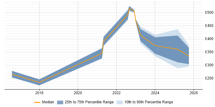 Contractor daily rate distribution trend for jobs with remote/hybrid work options citing CINEMA 4D