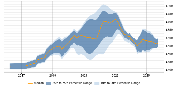 Contractor daily rate distribution trend for jobs with remote/hybrid work options citing CircleCI Contractor daily rate distribution trend for jobs with remote/hybrid work options citing CircleCI
