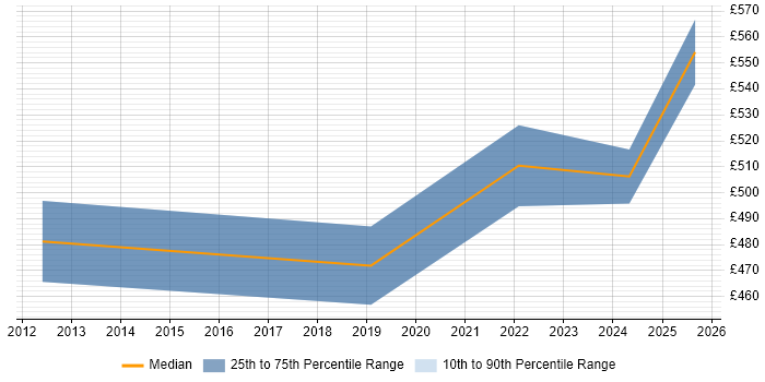 Contractor daily rate distribution trend for remote Cisco Administrator job vacancies
