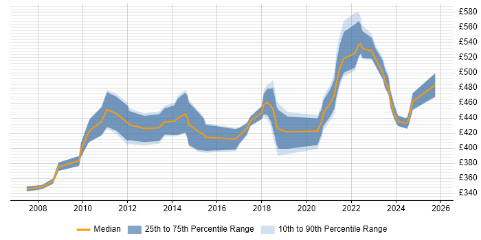 Contractor daily rate distribution trend for remote/hybrid Cisco Consultant job vacancies