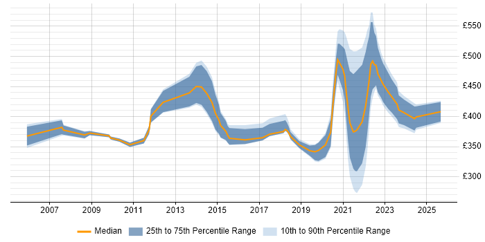 Contractor daily rate distribution trend for jobs with remote work options citing Cisco CUCM Contractor daily rate distribution trend for jobs with remote work options citing Cisco CUCM
