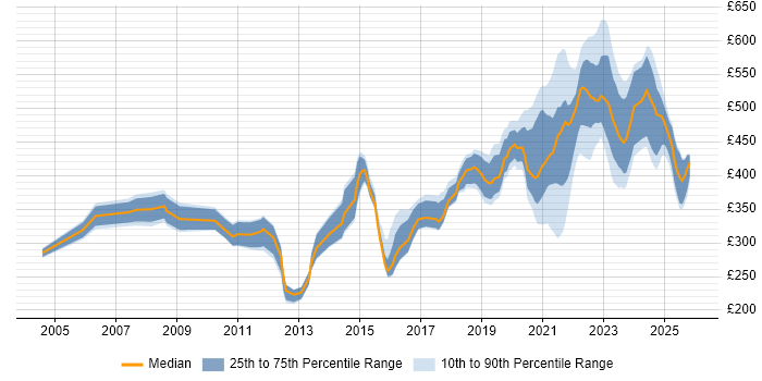 Contractor daily rate distribution trend for remote/hybrid Cisco Engineer job vacancies
