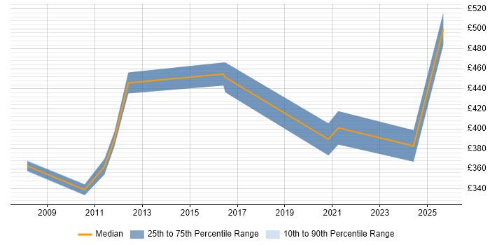 Contractor daily rate distribution trend for jobs with remote/hybrid work options citing Cisco ICM Scripting