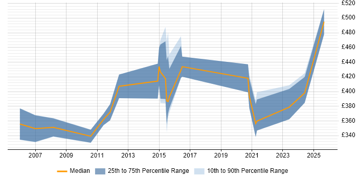 Contractor daily rate distribution trend for jobs with remote/hybrid work options citing Cisco ICM