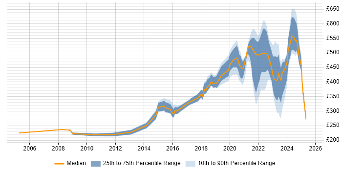 Contractor daily rate distribution trend for jobs with remote work options citing Cisco IOS