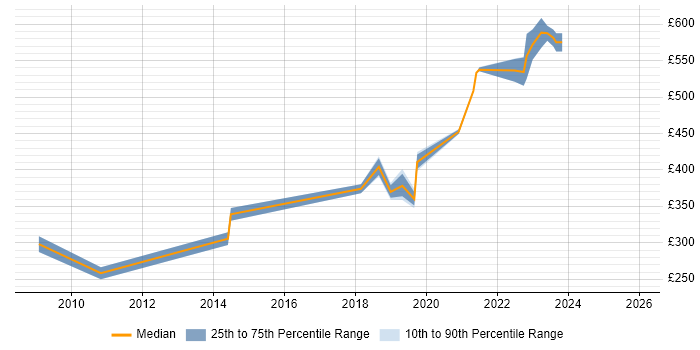Contractor daily rate distribution trend for remote/hybrid Cisco Network Design Engineer job vacancies