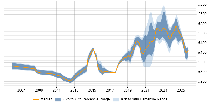 Contractor daily rate distribution trend for remote/hybrid Cisco Network Engineer job vacancies