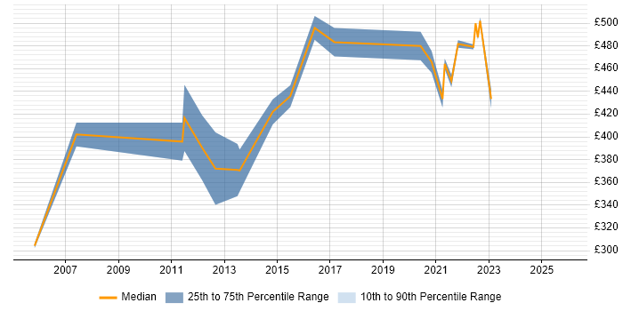 Contractor daily rate distribution trend for remote/hybrid Cisco Project Manager job vacancies