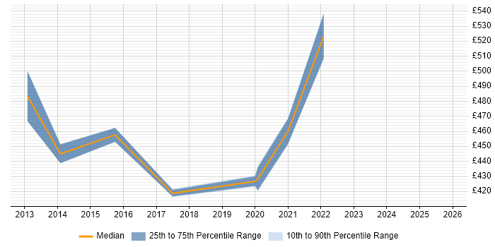 Contractor daily rate distribution trend for remote/hybrid Cisco Solutions Architect job vacancies