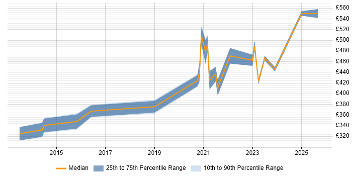 Contractor daily rate distribution trend for remote/hybrid Cisco Specialist job vacancies