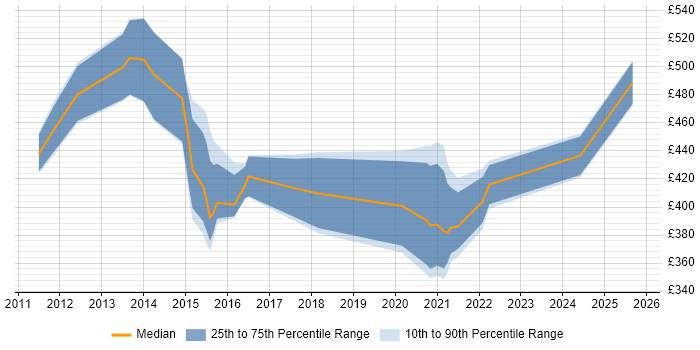 Contractor daily rate distribution trend for jobs with remote/hybrid work options citing Cisco UCCE