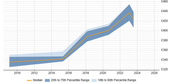 Contractor daily rate distribution trend for remote/hybrid Cisco Wireless Engineer job vacancies