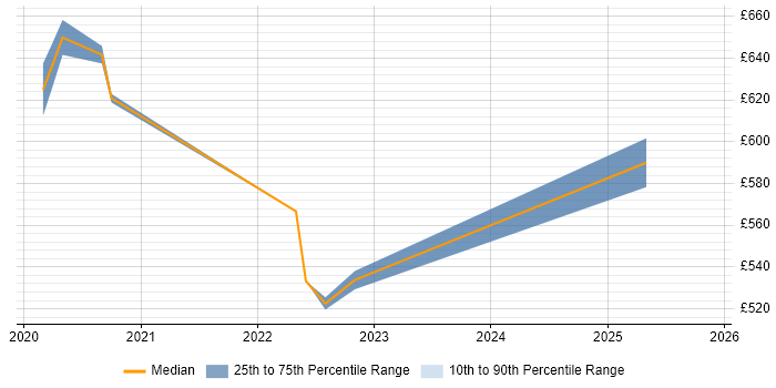 Contractor daily rate distribution trend for remote/hybrid CISSP Engineer job vacancies