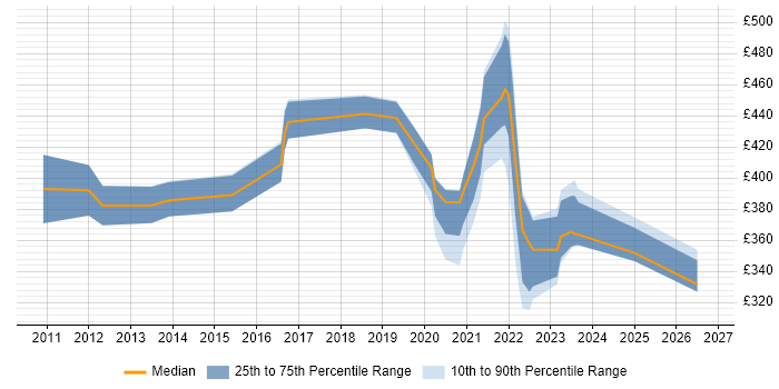 Contractor daily rate distribution trend for jobs with remote/hybrid work options citing Citrix Hypervisor