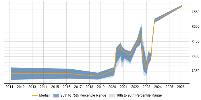 Contractor daily rate distribution trend for remote/hybrid Citrix Infrastructure Engineer job vacancies