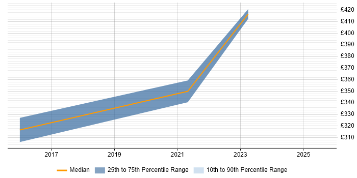 Contractor daily rate distribution trend for jobs with remote work options citing City & Guilds Contractor daily rate distribution trend for jobs with remote work options citing City & Guilds