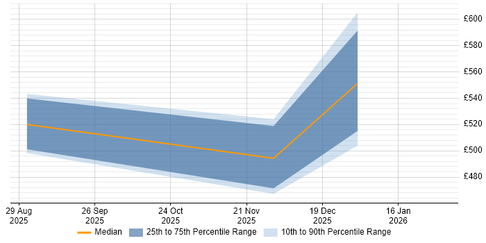 Contractor daily rate distribution trend for jobs with remote/hybrid work options citing Claude Code