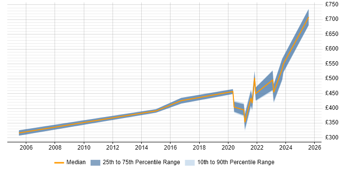 Contractor daily rate distribution trend for jobs with remote work options citing Clearswift