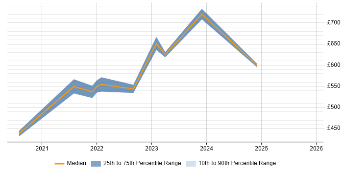 Contractor daily rate distribution trend for remote/hybrid Client Services Manager job vacancies
