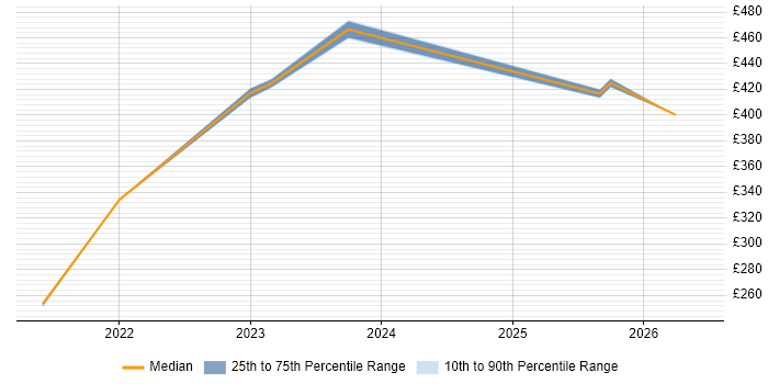 Contractor daily rate distribution trend for remote/hybrid Clinical Data Analyst job vacancies