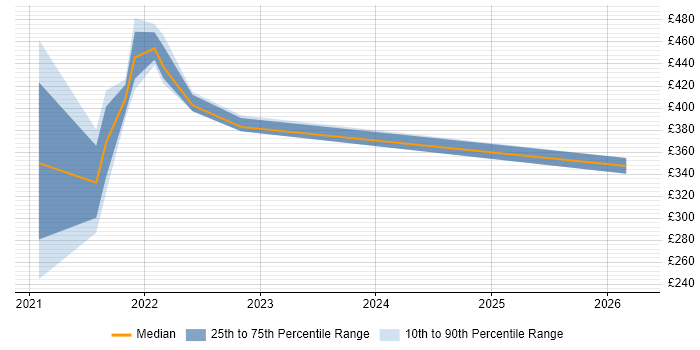 Contractor daily rate distribution trend for remote/hybrid Clinical Project Manager job vacancies
