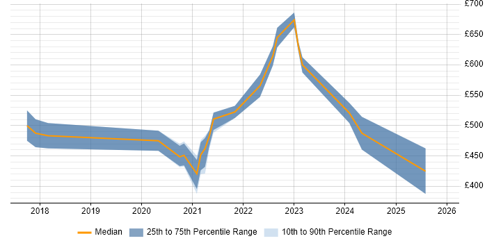 Contractor daily rate distribution trend for remote/hybrid Cloud Automation Engineer job vacancies