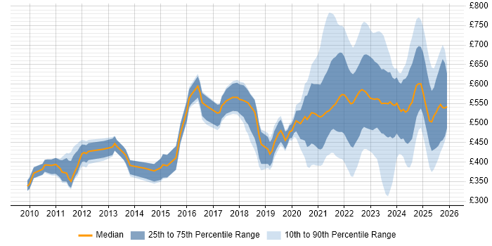 Contractor daily rate distribution trend for jobs with remote/hybrid work options citing Cloud Computing