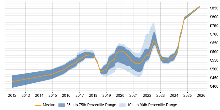 Contractor daily rate distribution trend for jobs with remote/hybrid work options citing Cloud Foundry