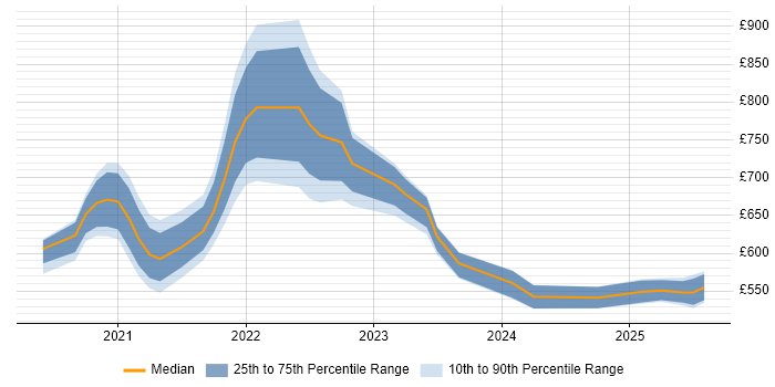 Contractor daily rate distribution trend for jobs with remote work options citing Cloud Functions Contractor daily rate distribution trend for jobs with remote work options citing Cloud Functions