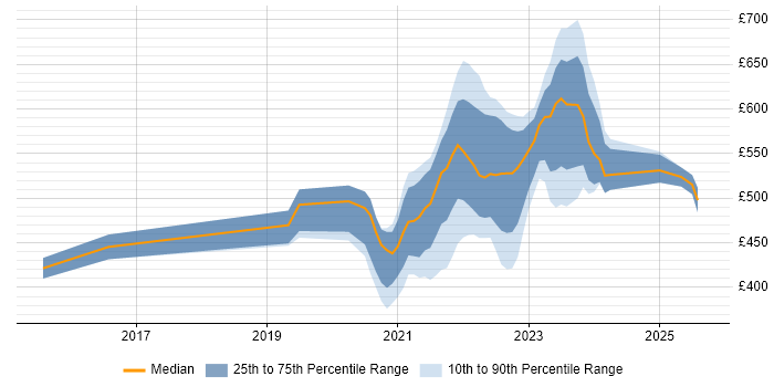 Contractor daily rate distribution trend for remote Cloud Infrastructure Engineer job vacancies