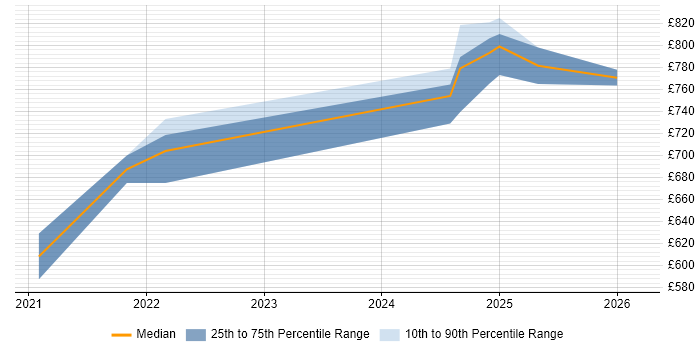 Contractor daily rate distribution trend for remote/hybrid Cloud Native Architect job vacancies
