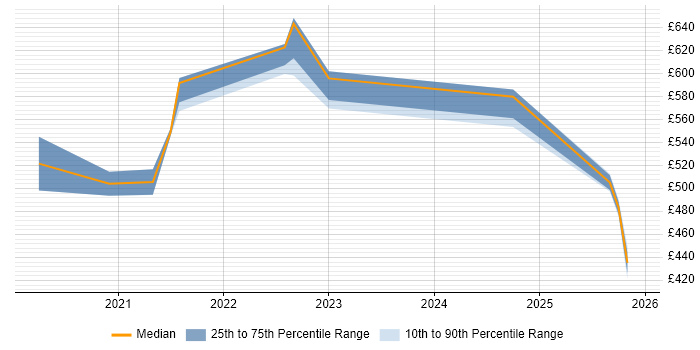 Contractor daily rate distribution trend for remote/hybrid Cloud Native Engineer job vacancies