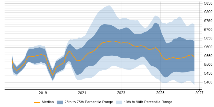 Contractor daily rate distribution trend for jobs with remote/hybrid work options citing Cloud Native