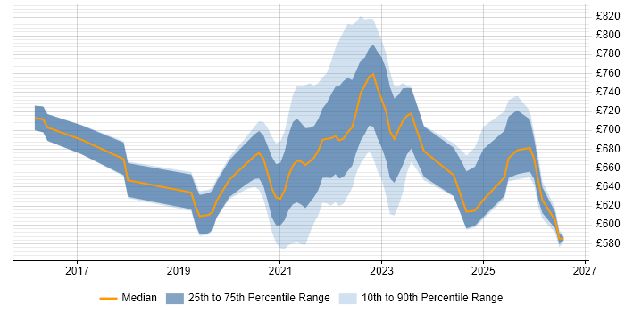Contractor daily rate distribution trend for remote/hybrid Cloud Security Architect job vacancies