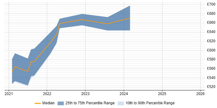 Contractor daily rate distribution trend for remote/hybrid Cloud Security Lead job vacancies